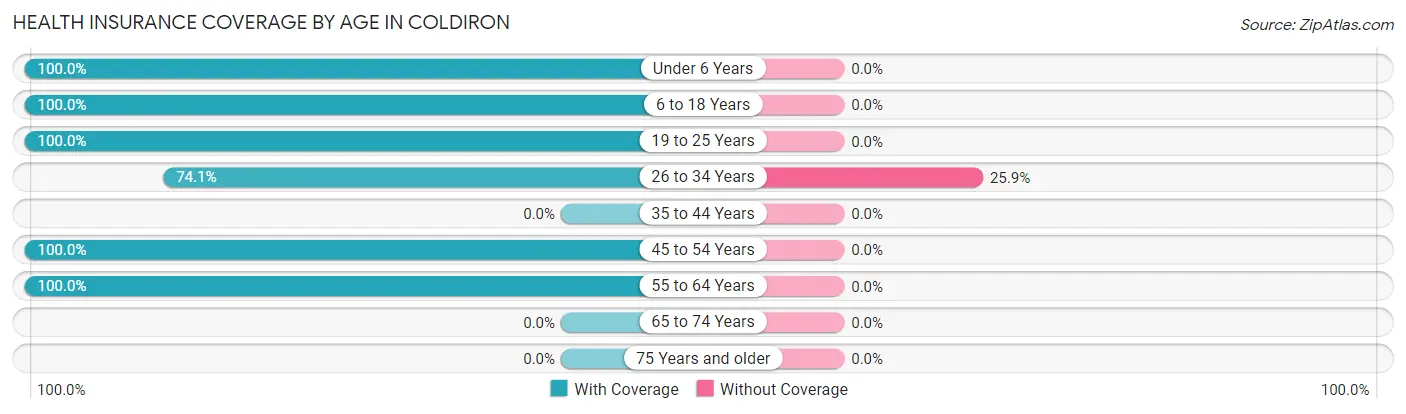 Health Insurance Coverage by Age in Coldiron