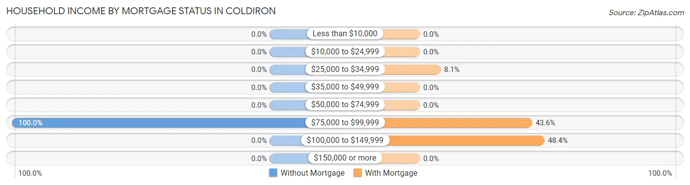 Household Income by Mortgage Status in Coldiron