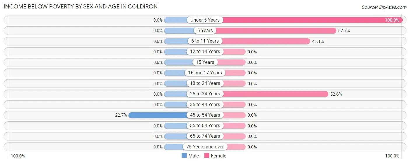 Income Below Poverty by Sex and Age in Coldiron