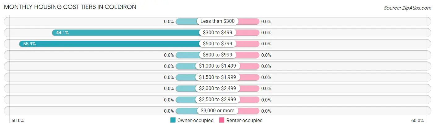 Monthly Housing Cost Tiers in Coldiron