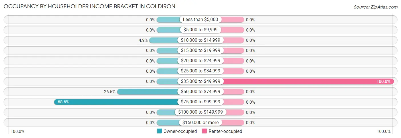 Occupancy by Householder Income Bracket in Coldiron