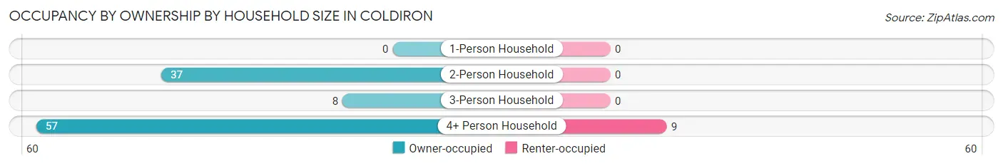 Occupancy by Ownership by Household Size in Coldiron