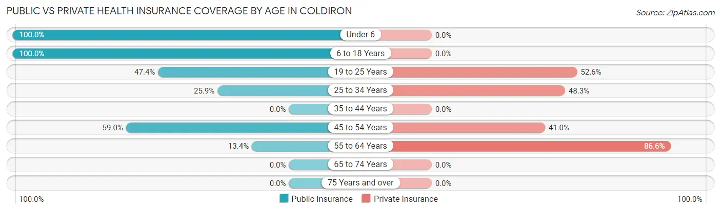 Public vs Private Health Insurance Coverage by Age in Coldiron