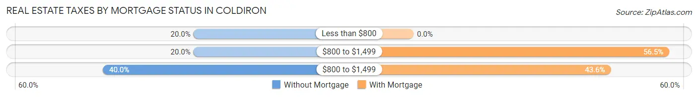 Real Estate Taxes by Mortgage Status in Coldiron