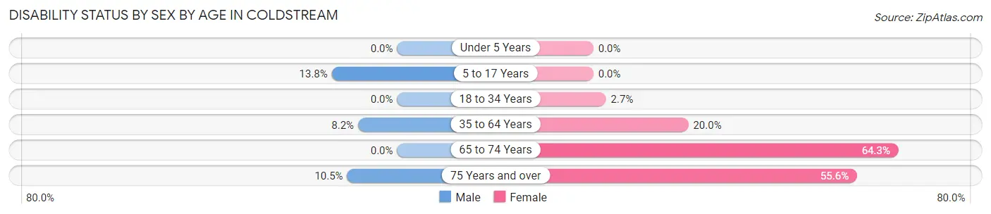 Disability Status by Sex by Age in Coldstream
