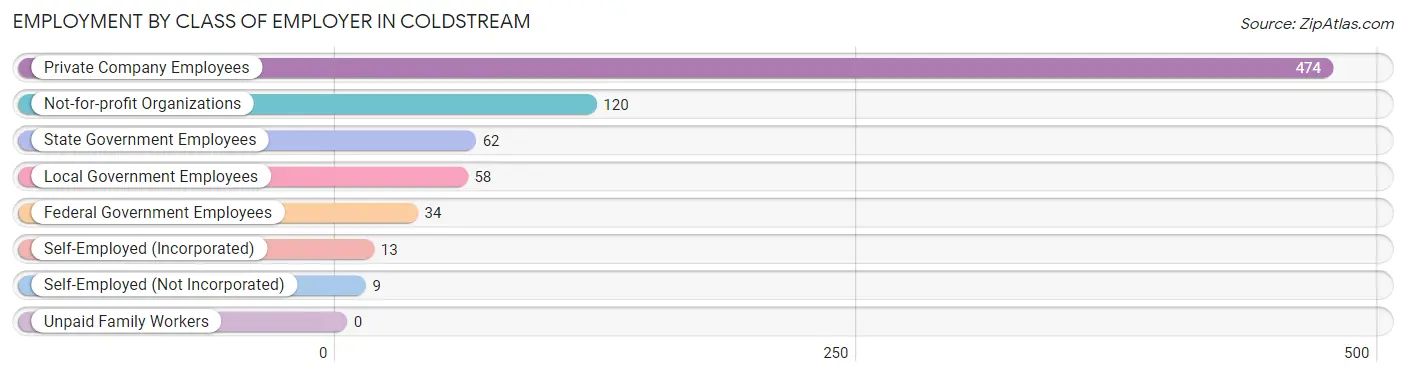 Employment by Class of Employer in Coldstream