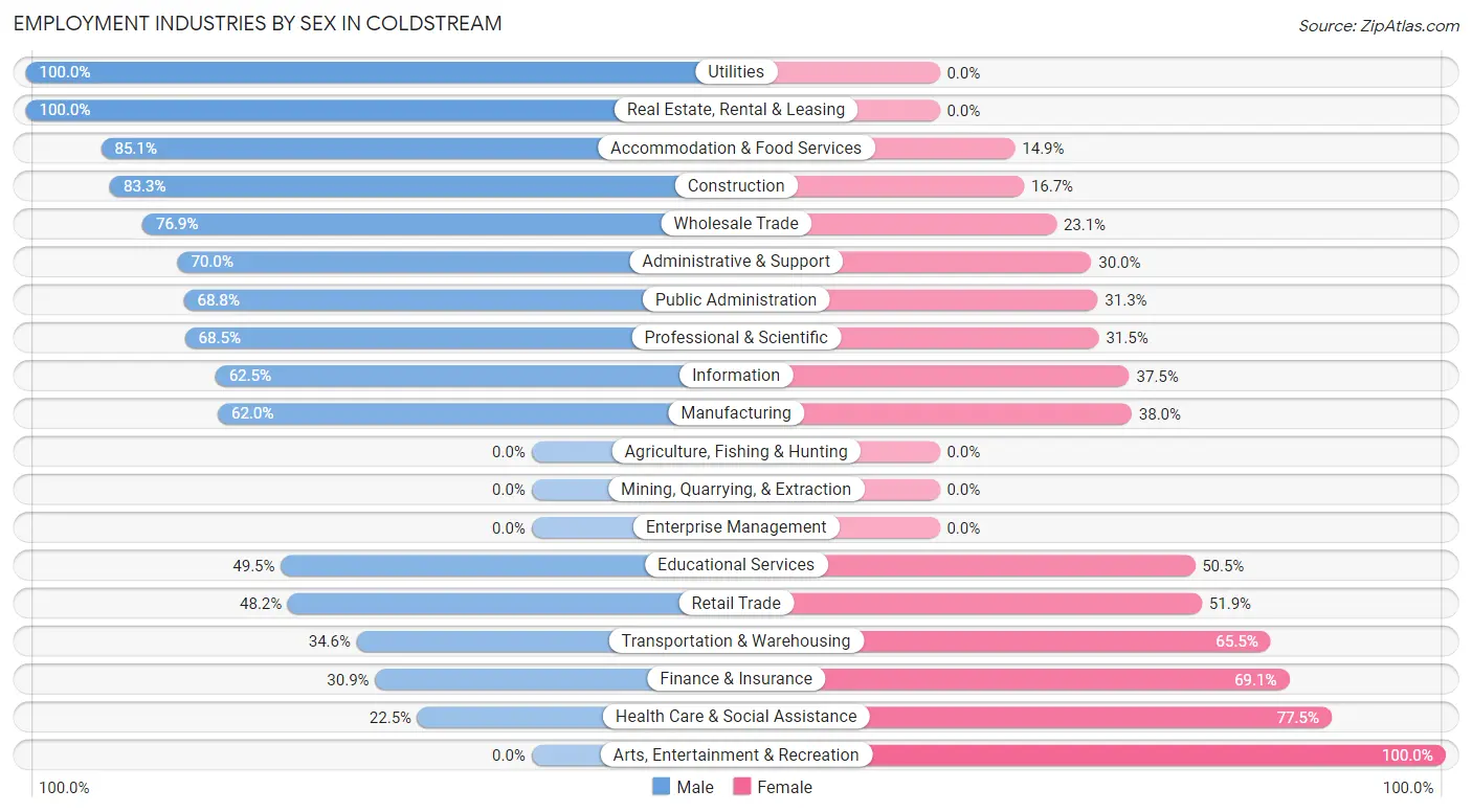 Employment Industries by Sex in Coldstream