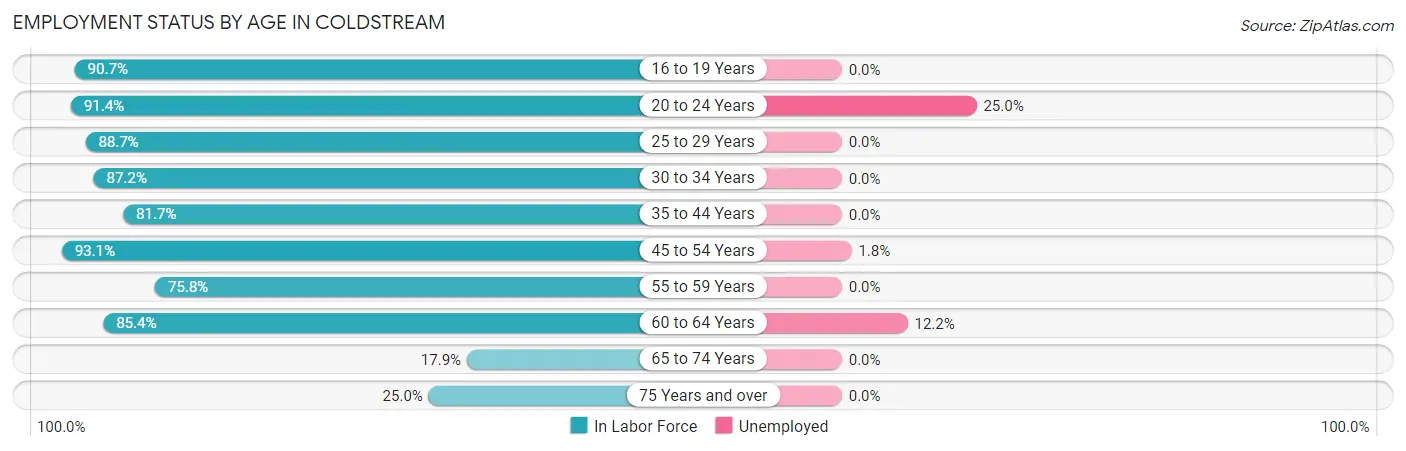 Employment Status by Age in Coldstream