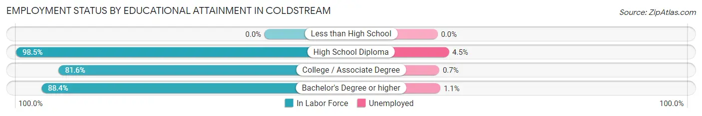 Employment Status by Educational Attainment in Coldstream
