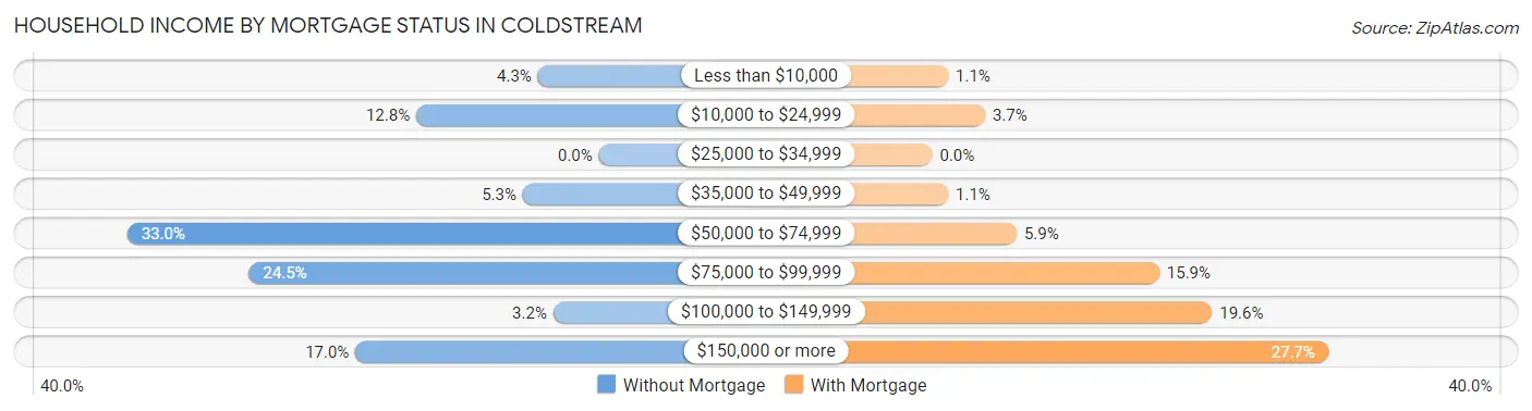 Household Income by Mortgage Status in Coldstream