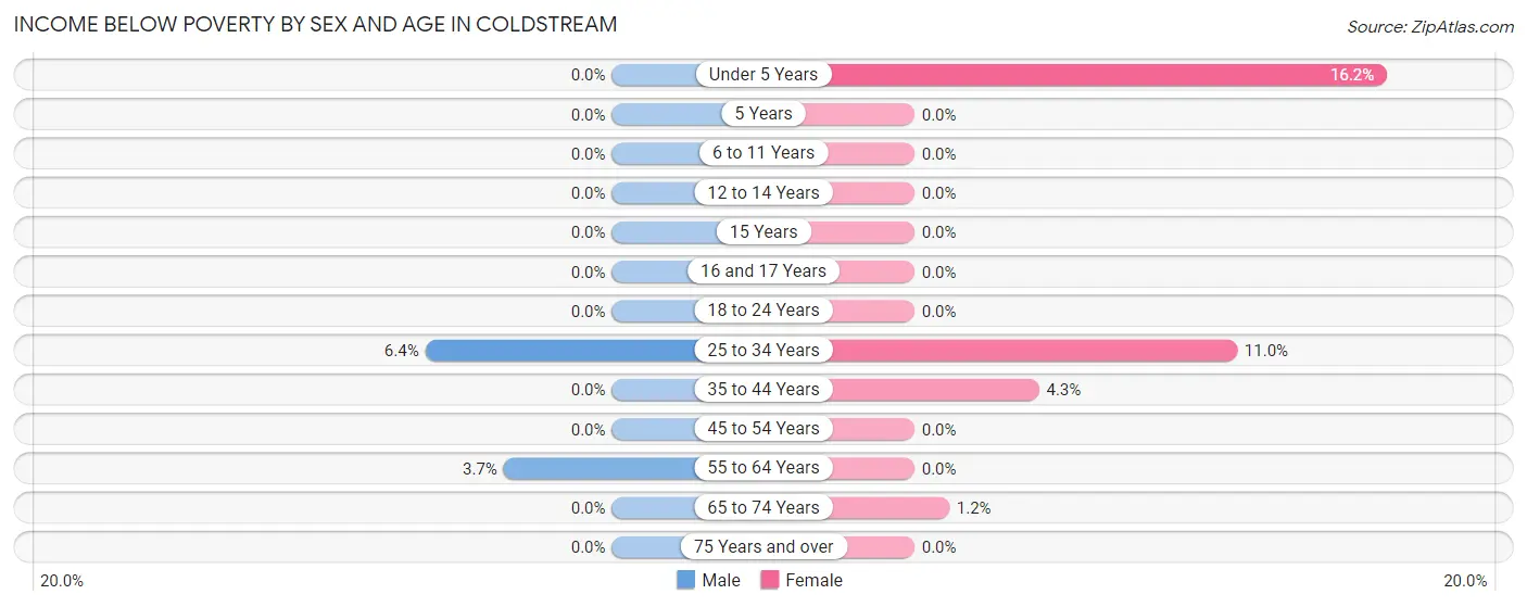 Income Below Poverty by Sex and Age in Coldstream