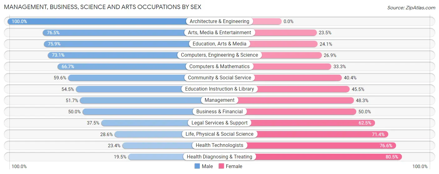 Management, Business, Science and Arts Occupations by Sex in Coldstream