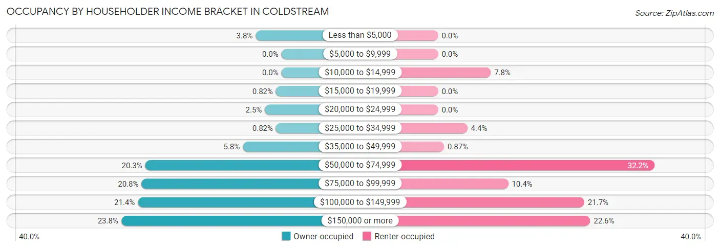 Occupancy by Householder Income Bracket in Coldstream