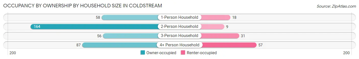 Occupancy by Ownership by Household Size in Coldstream