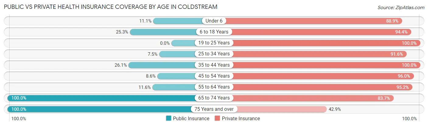 Public vs Private Health Insurance Coverage by Age in Coldstream