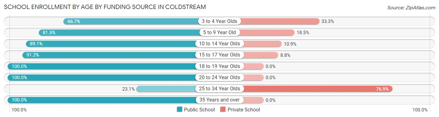 School Enrollment by Age by Funding Source in Coldstream
