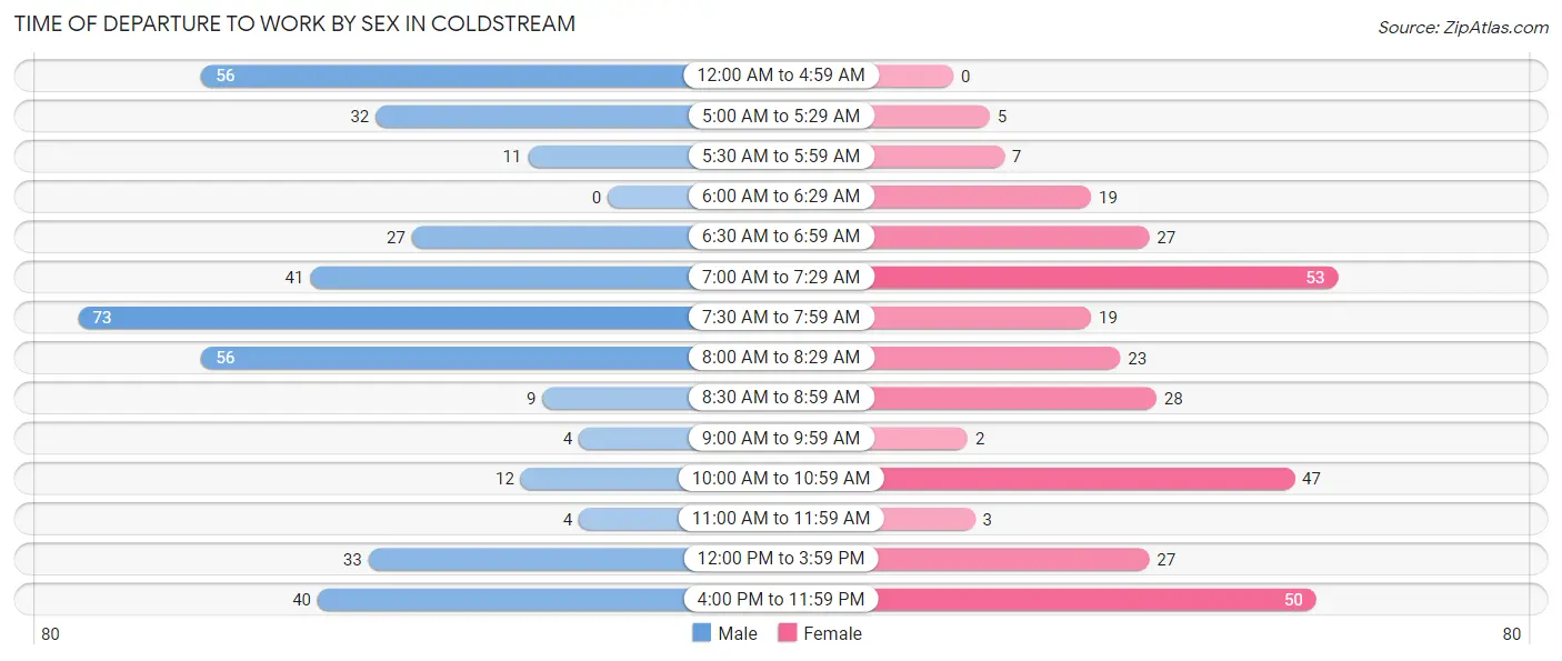 Time of Departure to Work by Sex in Coldstream
