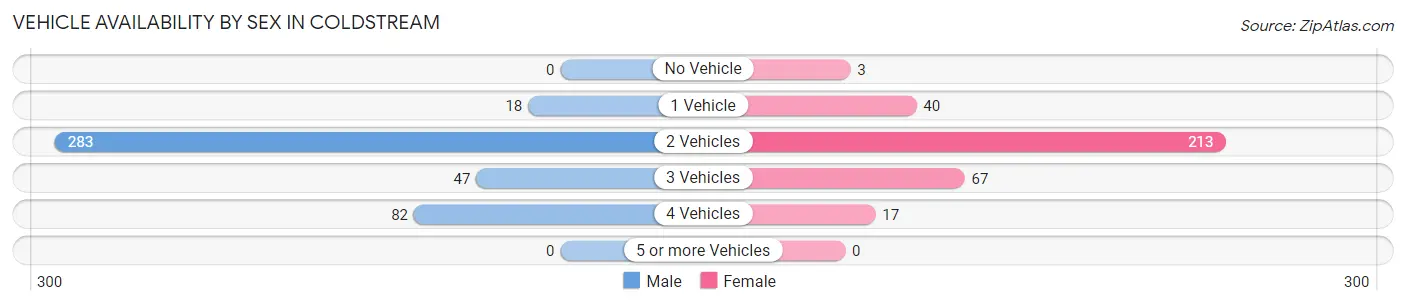 Vehicle Availability by Sex in Coldstream