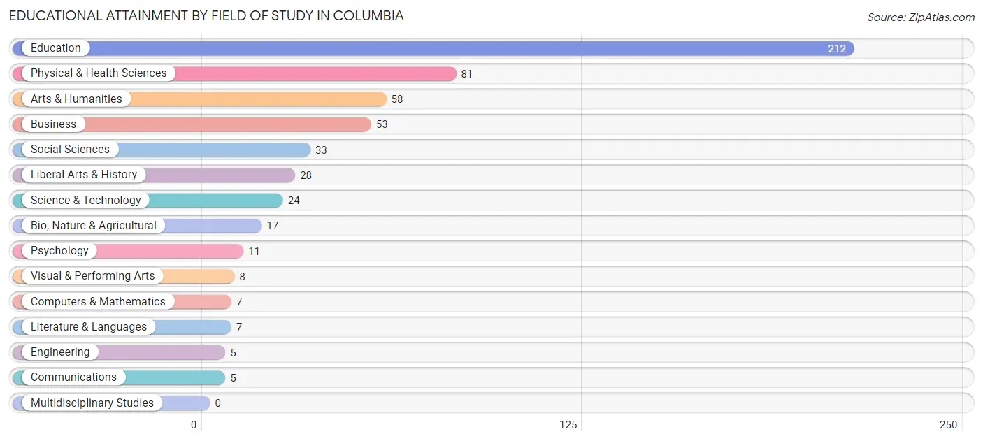 Educational Attainment by Field of Study in Columbia