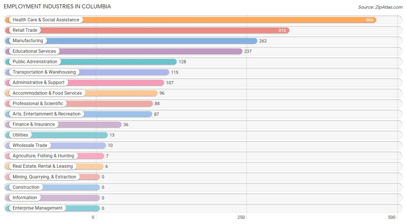 Employment Industries in Columbia