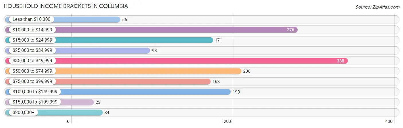 Household Income Brackets in Columbia