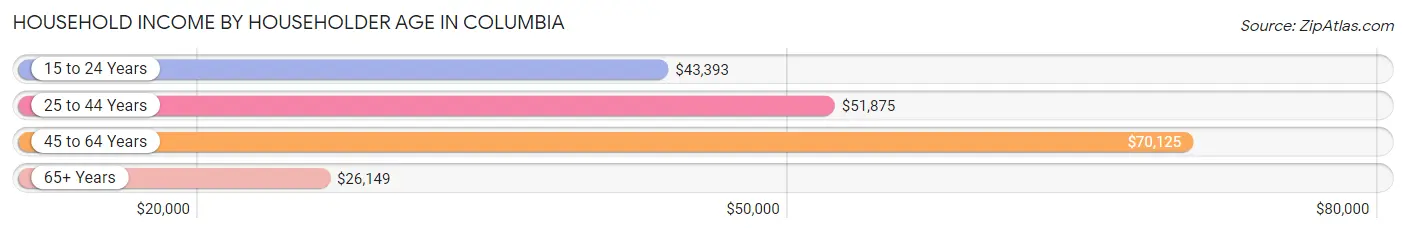 Household Income by Householder Age in Columbia