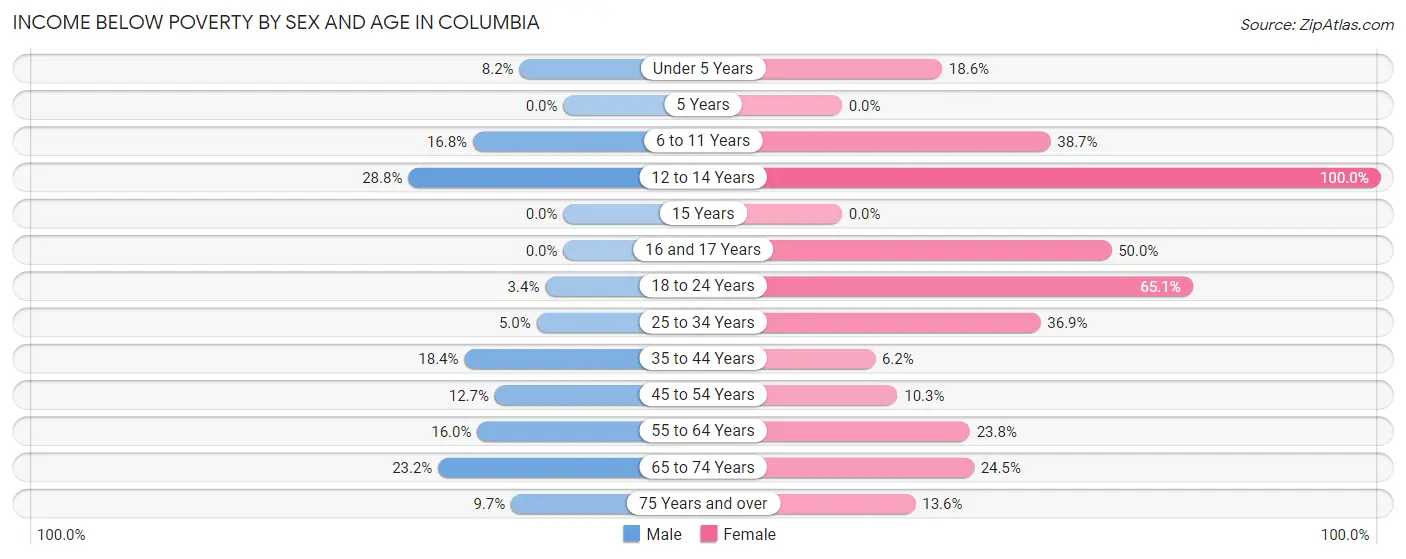 Income Below Poverty by Sex and Age in Columbia