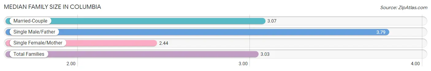 Median Family Size in Columbia