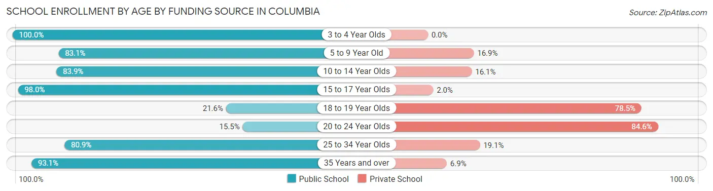 School Enrollment by Age by Funding Source in Columbia