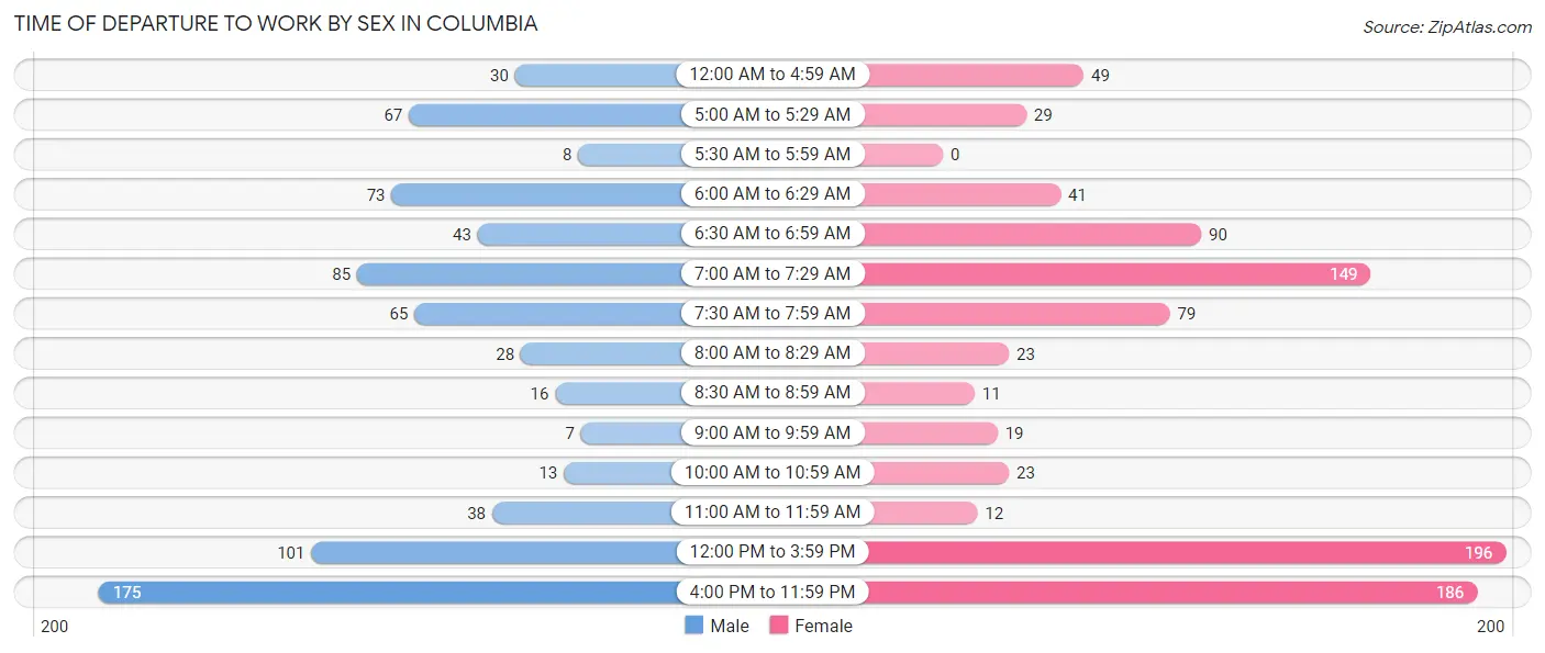 Time of Departure to Work by Sex in Columbia