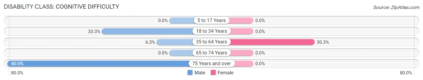 Disability in Columbus: <span>Cognitive Difficulty</span>