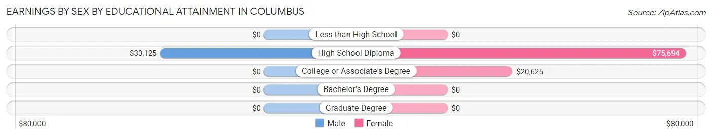 Earnings by Sex by Educational Attainment in Columbus