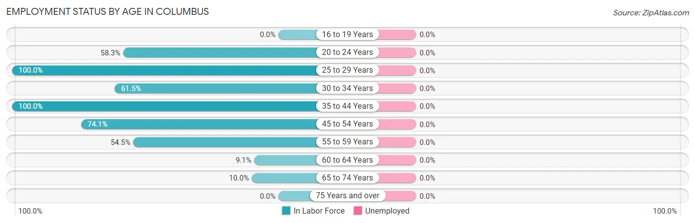 Employment Status by Age in Columbus