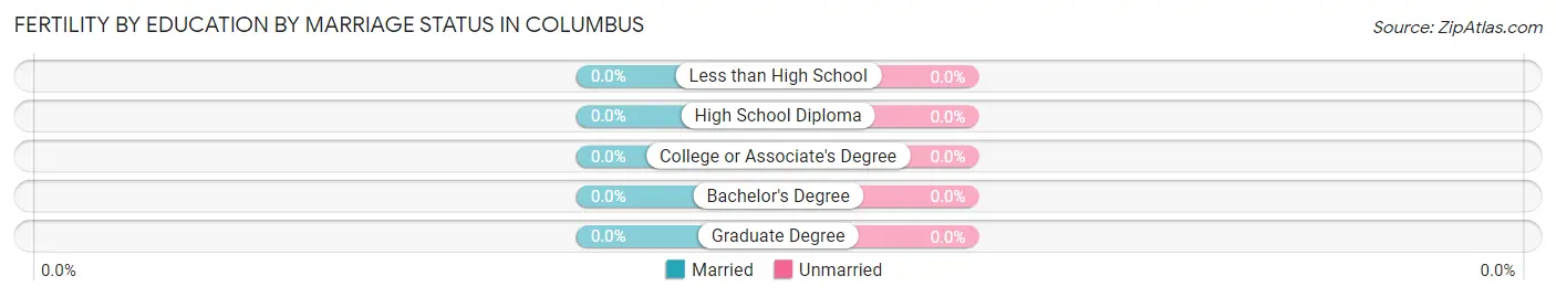 Female Fertility by Education by Marriage Status in Columbus