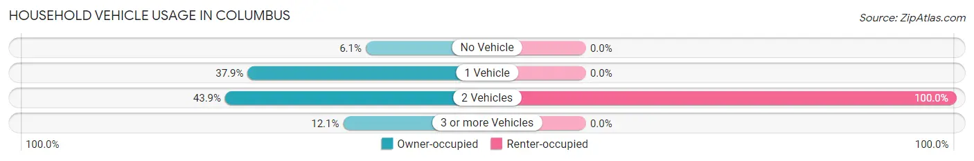 Household Vehicle Usage in Columbus