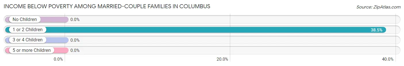 Income Below Poverty Among Married-Couple Families in Columbus