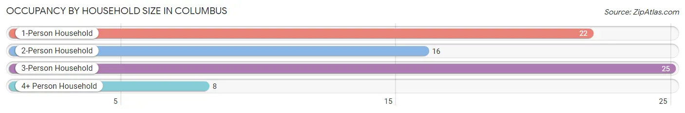 Occupancy by Household Size in Columbus