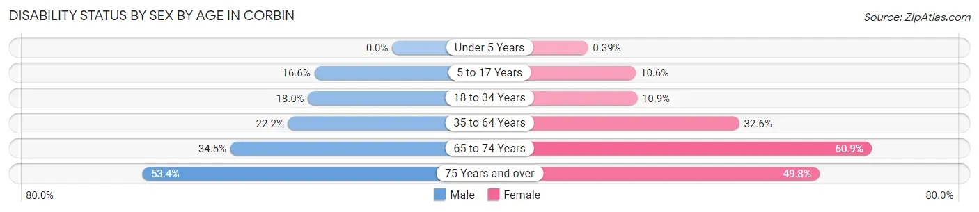 Disability Status by Sex by Age in Corbin