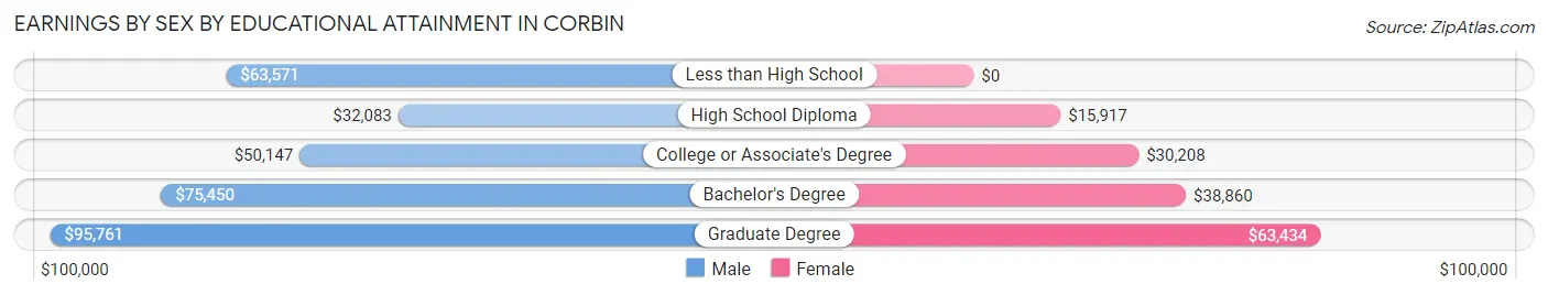 Earnings by Sex by Educational Attainment in Corbin