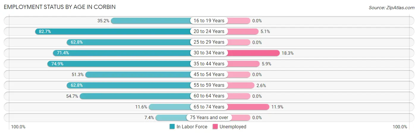 Employment Status by Age in Corbin