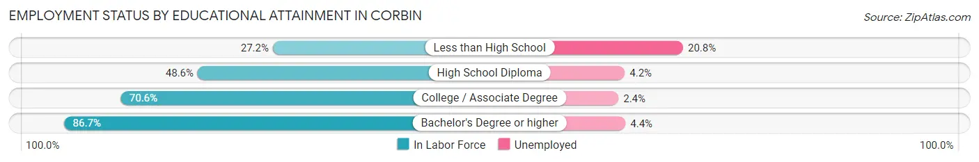 Employment Status by Educational Attainment in Corbin