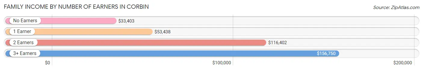Family Income by Number of Earners in Corbin