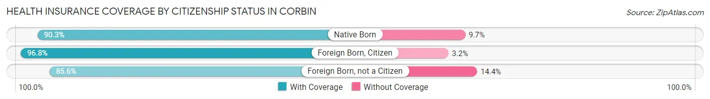 Health Insurance Coverage by Citizenship Status in Corbin