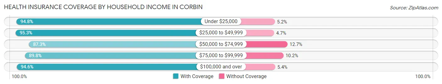 Health Insurance Coverage by Household Income in Corbin