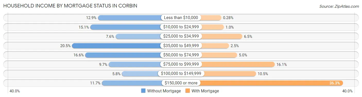 Household Income by Mortgage Status in Corbin