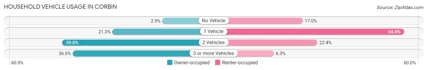 Household Vehicle Usage in Corbin
