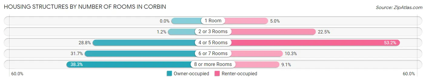 Housing Structures by Number of Rooms in Corbin