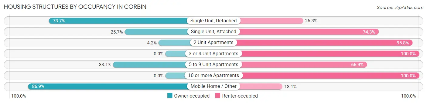 Housing Structures by Occupancy in Corbin
