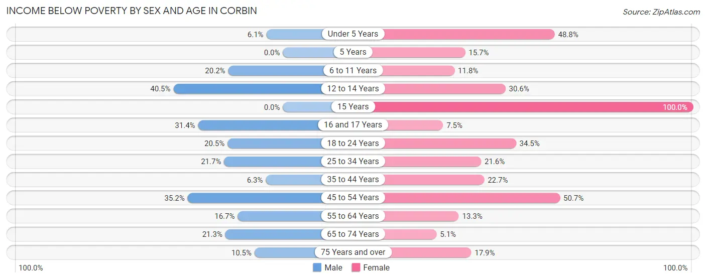 Income Below Poverty by Sex and Age in Corbin