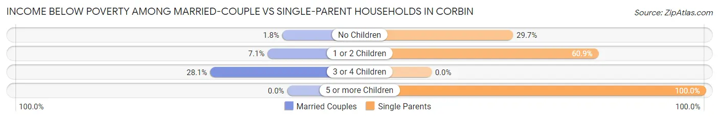 Income Below Poverty Among Married-Couple vs Single-Parent Households in Corbin